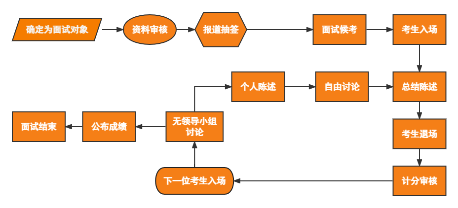 無(wú)領(lǐng)導(dǎo)小組面試